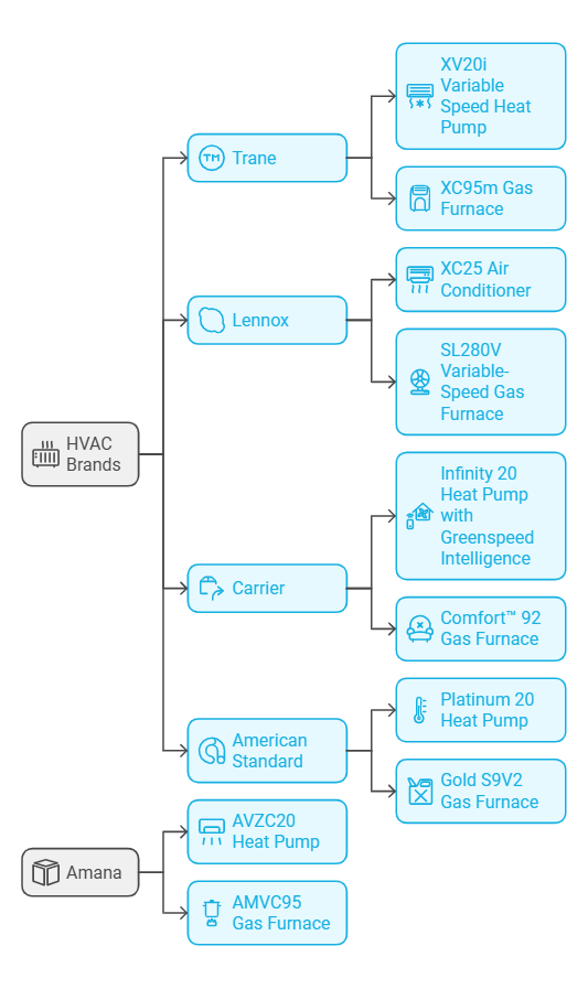 HVAC Brands with Long-Lasting Models