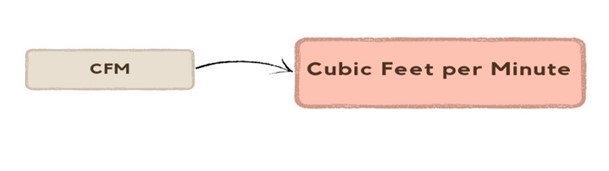 CFM - Cubic Per Minute